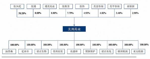 農藥企業美邦藥業沖滬市主板:張少武家族高度控制,業績波動明顯