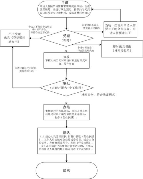 深圳外商投資合伙公司如何注冊(cè)