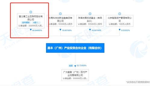 富士康工業(yè)互聯(lián)網(wǎng)投資成立合伙企業(yè) 注冊資本33.31億