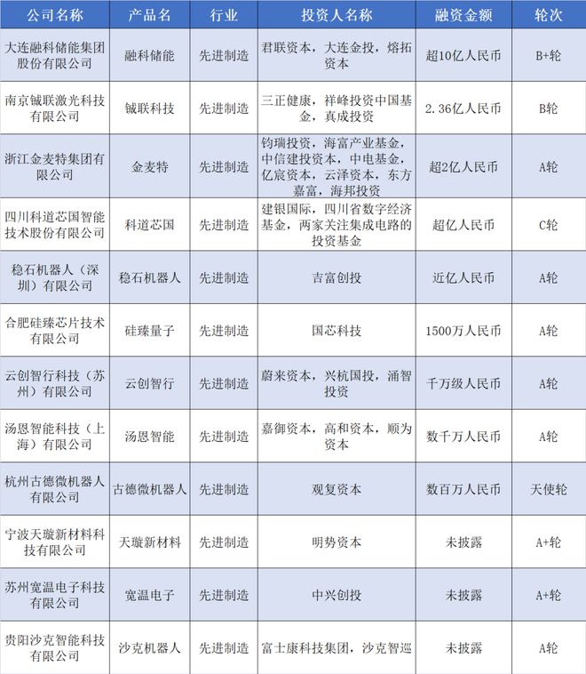 深圳倍思獲數(shù)億元融資;一新型儲能公司融資超10億 | 硬氪紀